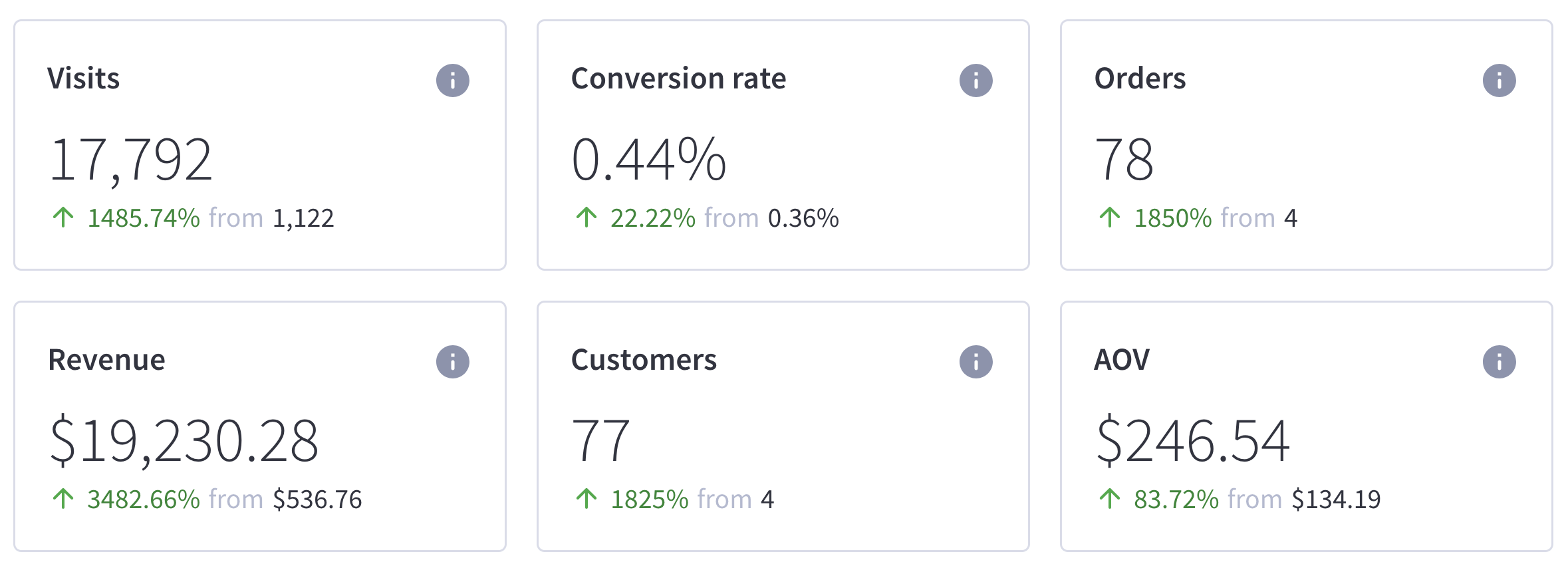 inital results from A/B tests